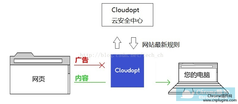 Cloudopt工作原理